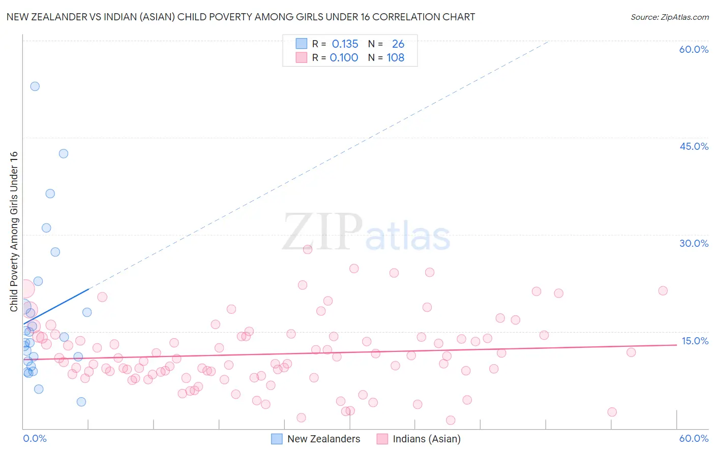 New Zealander vs Indian (Asian) Child Poverty Among Girls Under 16