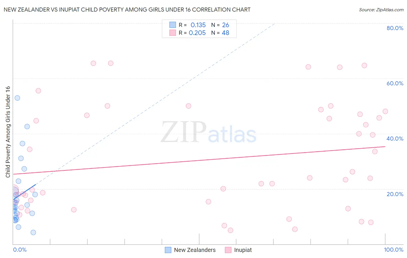 New Zealander vs Inupiat Child Poverty Among Girls Under 16