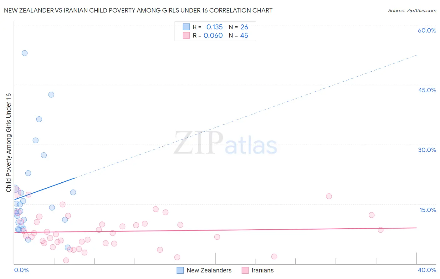 New Zealander vs Iranian Child Poverty Among Girls Under 16