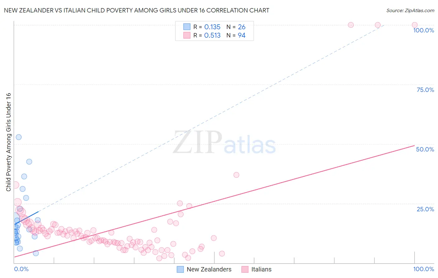 New Zealander vs Italian Child Poverty Among Girls Under 16