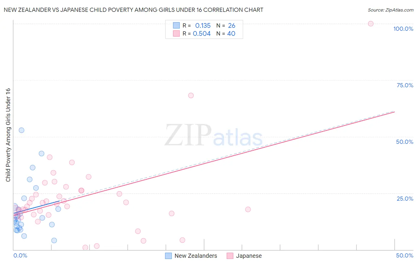 New Zealander vs Japanese Child Poverty Among Girls Under 16