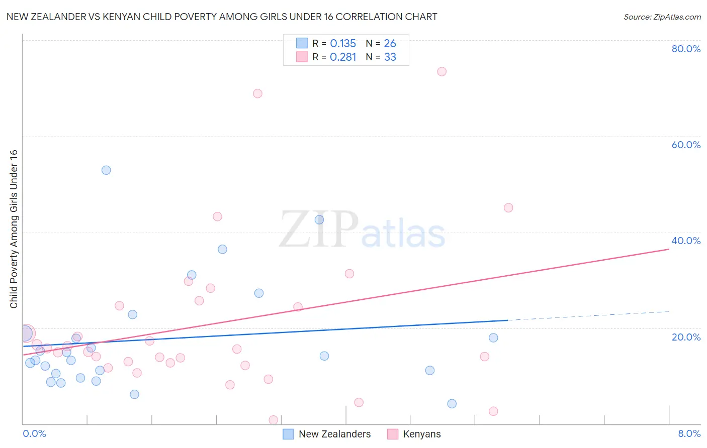 New Zealander vs Kenyan Child Poverty Among Girls Under 16