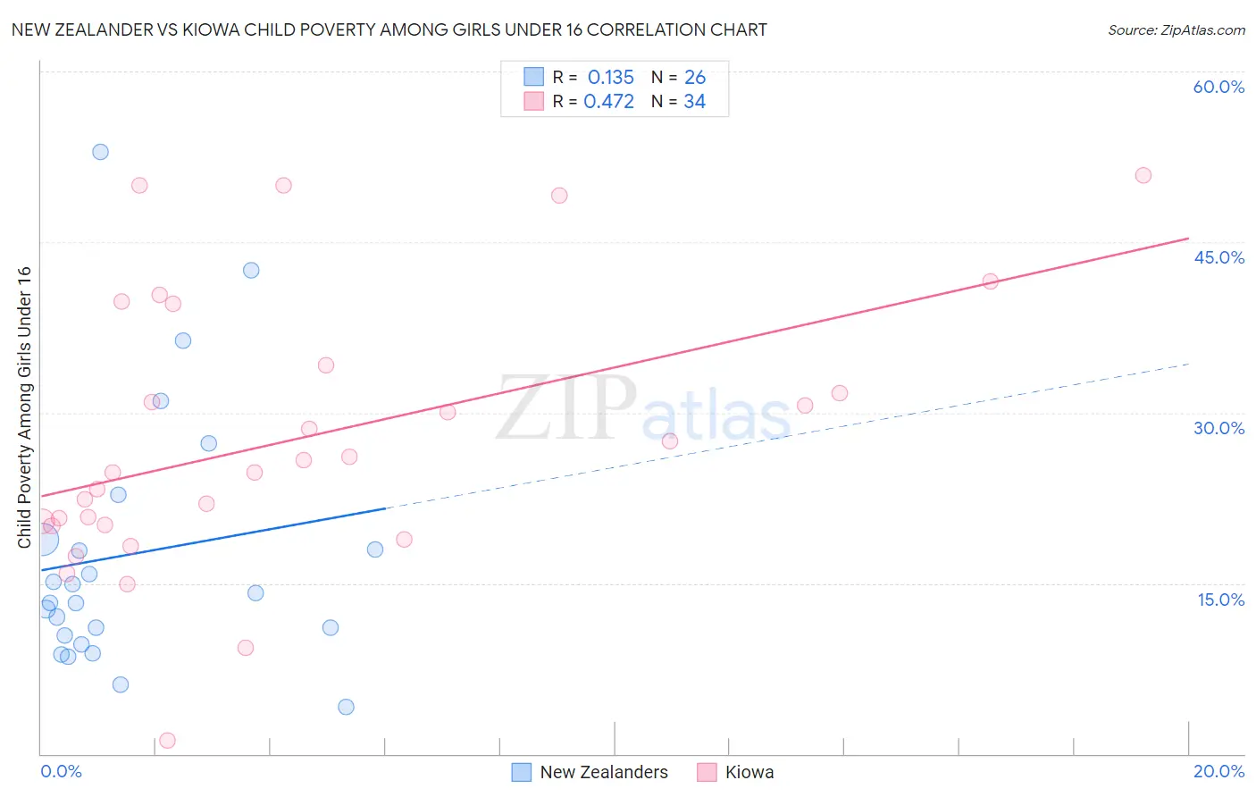 New Zealander vs Kiowa Child Poverty Among Girls Under 16