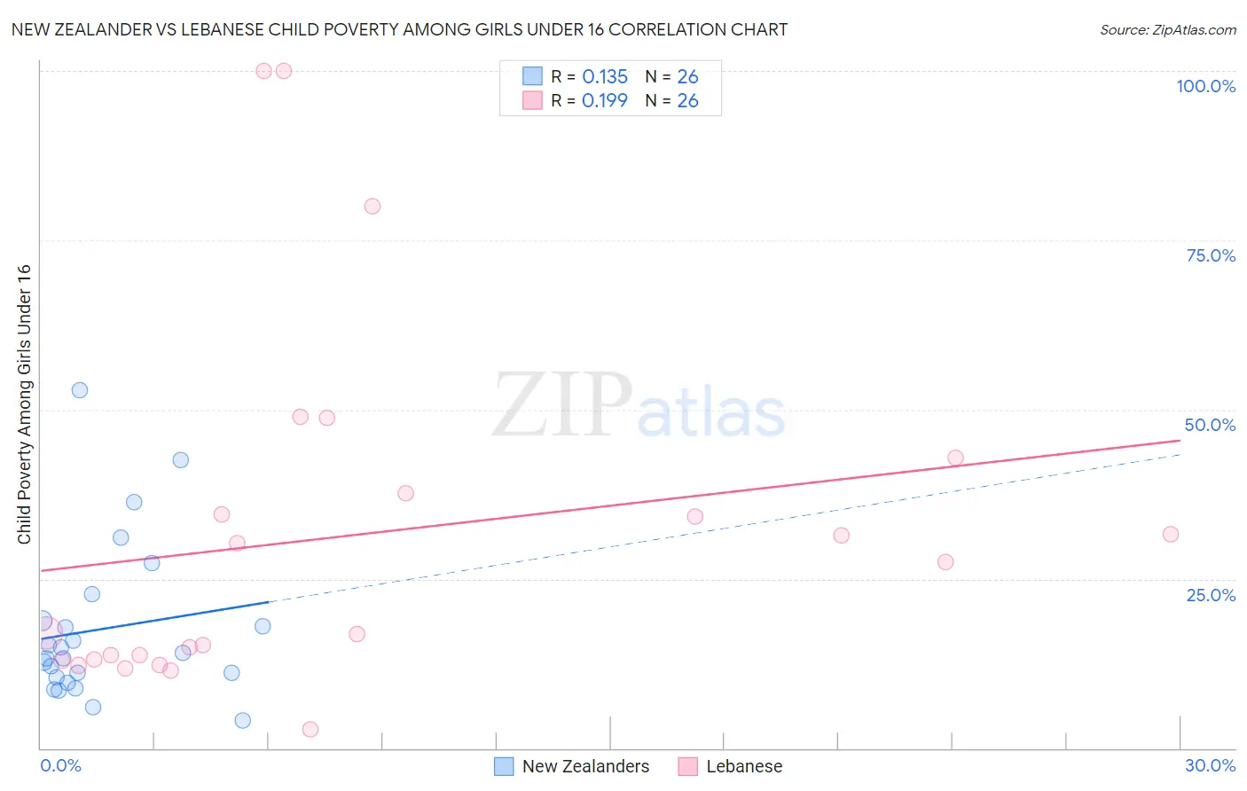 New Zealander vs Lebanese Child Poverty Among Girls Under 16
