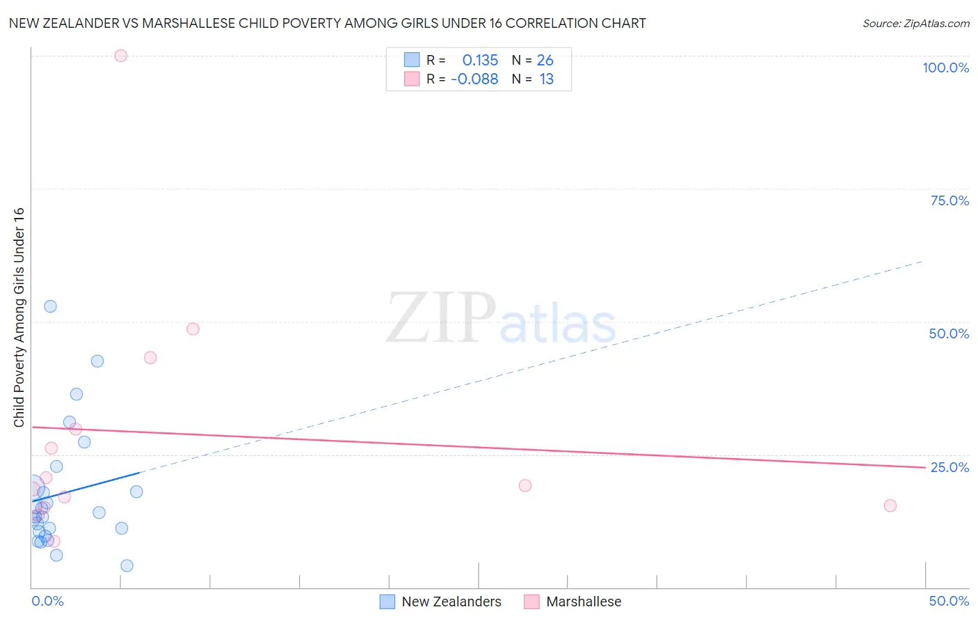 New Zealander vs Marshallese Child Poverty Among Girls Under 16