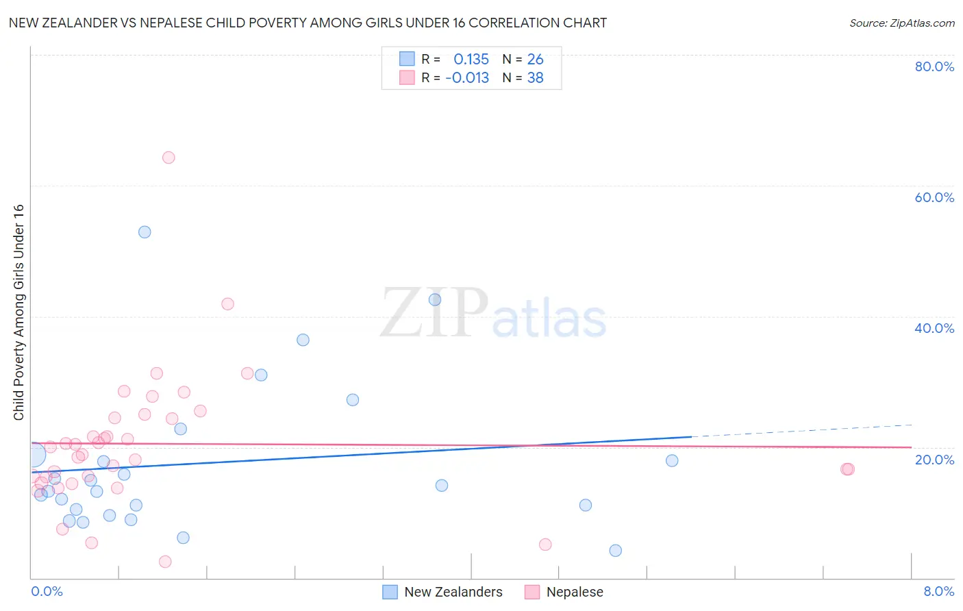 New Zealander vs Nepalese Child Poverty Among Girls Under 16