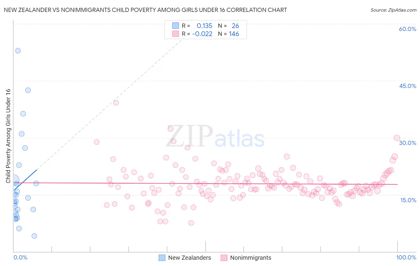 New Zealander vs Nonimmigrants Child Poverty Among Girls Under 16