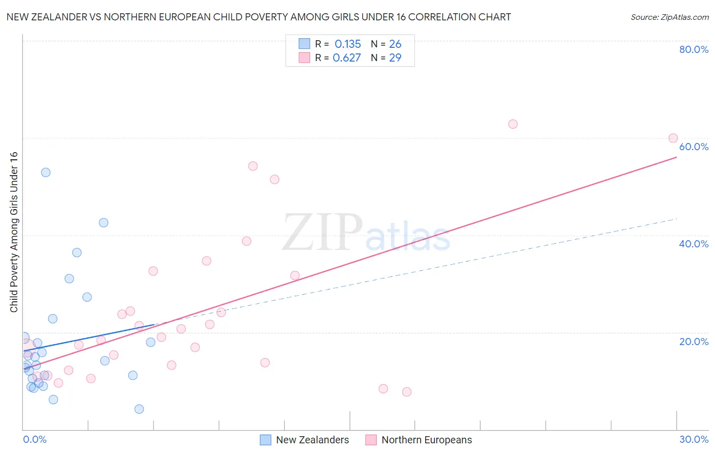 New Zealander vs Northern European Child Poverty Among Girls Under 16