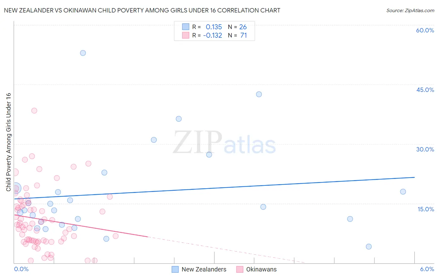 New Zealander vs Okinawan Child Poverty Among Girls Under 16