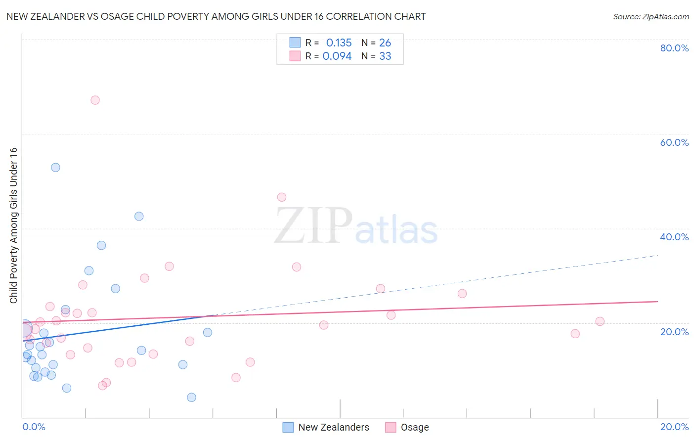 New Zealander vs Osage Child Poverty Among Girls Under 16
