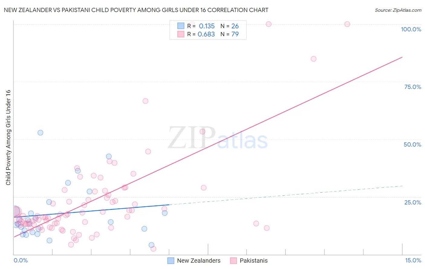 New Zealander vs Pakistani Child Poverty Among Girls Under 16