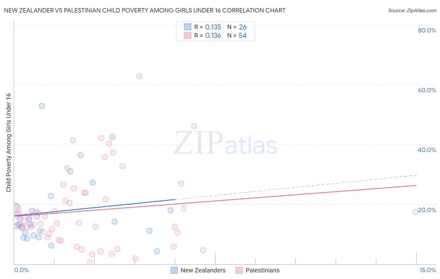 New Zealander vs Palestinian Child Poverty Among Girls Under 16