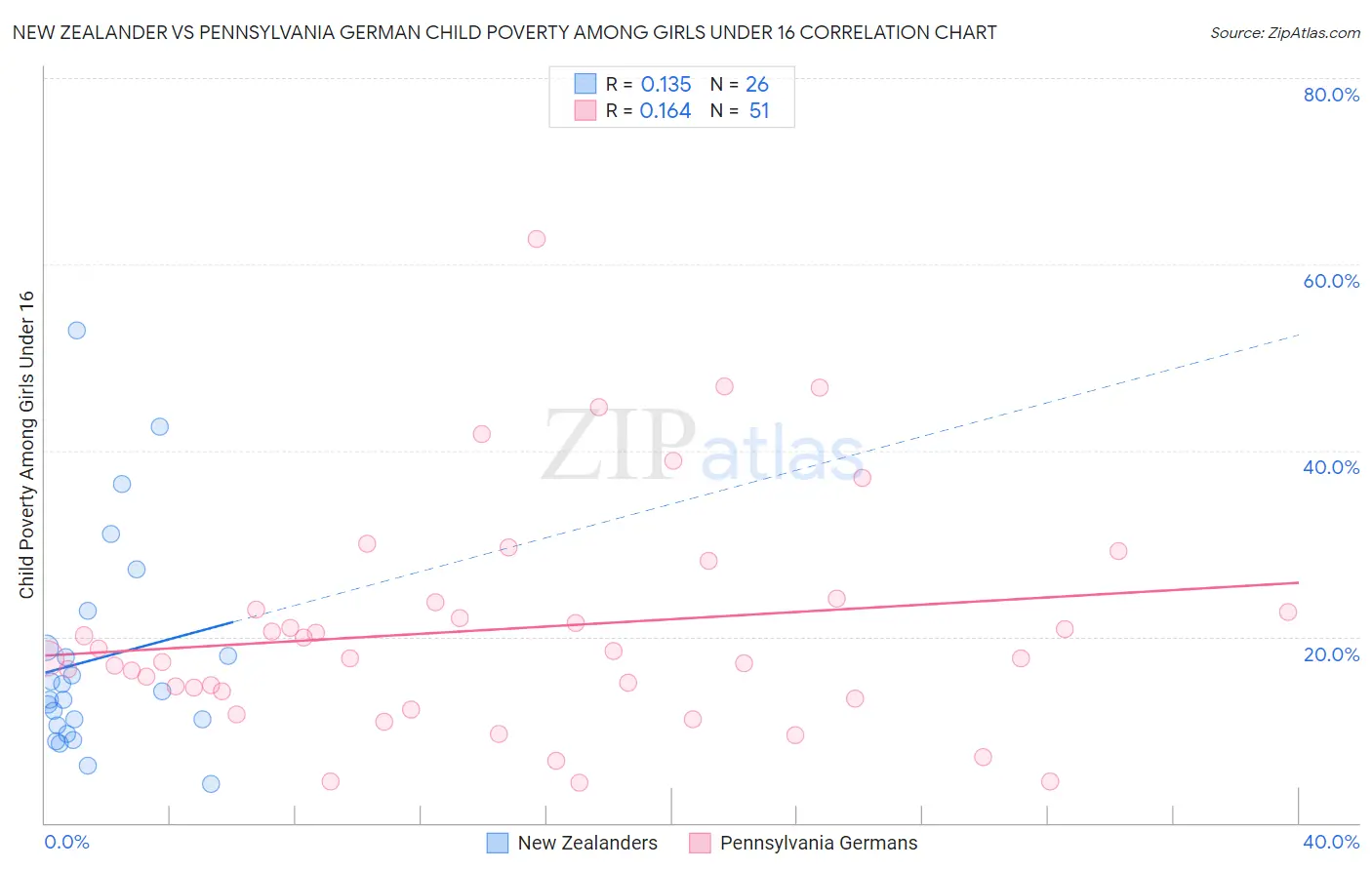 New Zealander vs Pennsylvania German Child Poverty Among Girls Under 16
