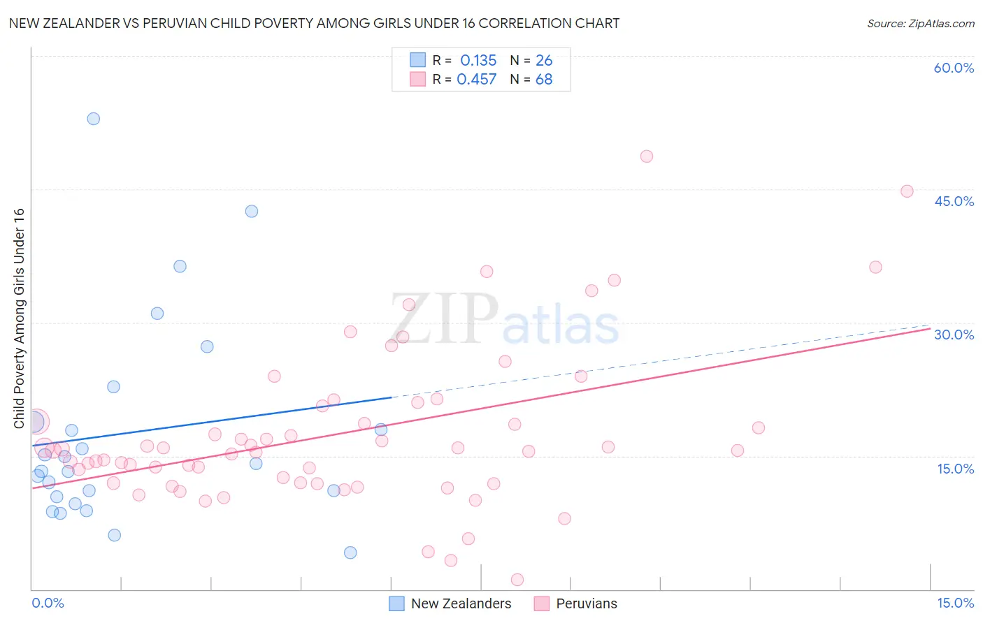 New Zealander vs Peruvian Child Poverty Among Girls Under 16