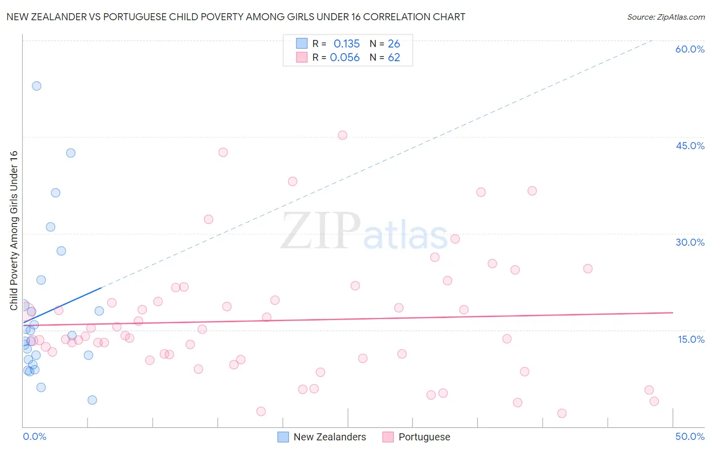 New Zealander vs Portuguese Child Poverty Among Girls Under 16