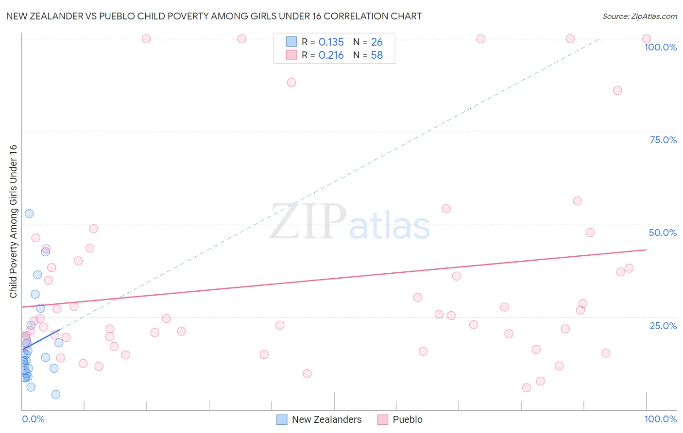 New Zealander vs Pueblo Child Poverty Among Girls Under 16