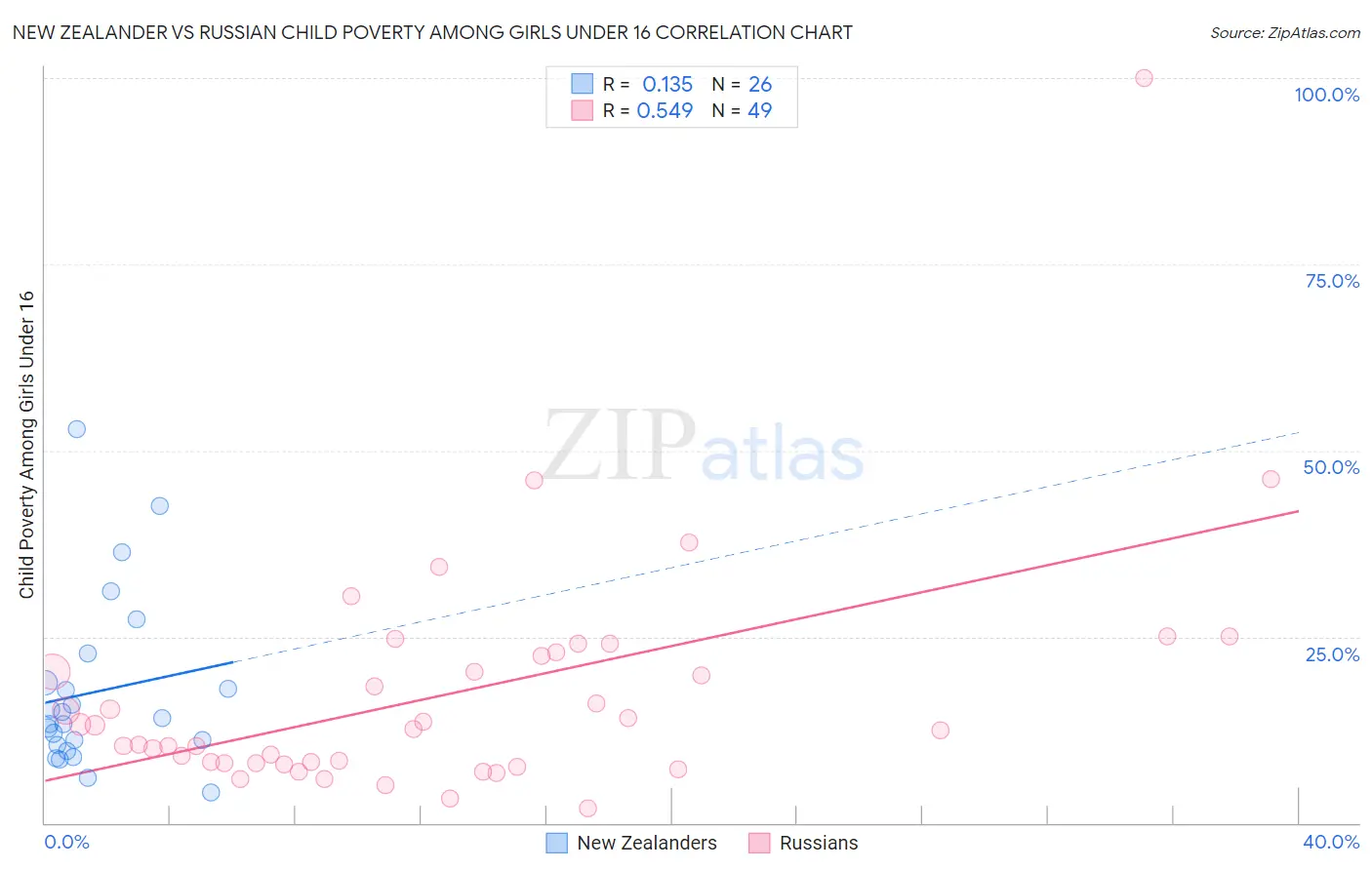 New Zealander vs Russian Child Poverty Among Girls Under 16