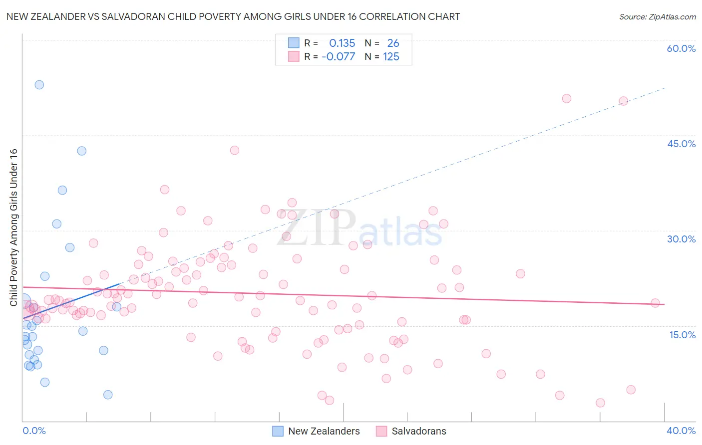 New Zealander vs Salvadoran Child Poverty Among Girls Under 16