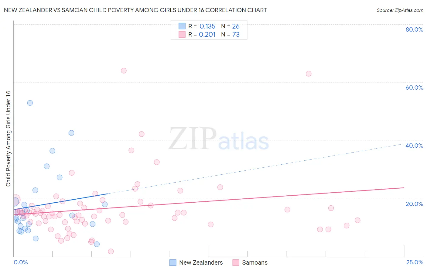 New Zealander vs Samoan Child Poverty Among Girls Under 16