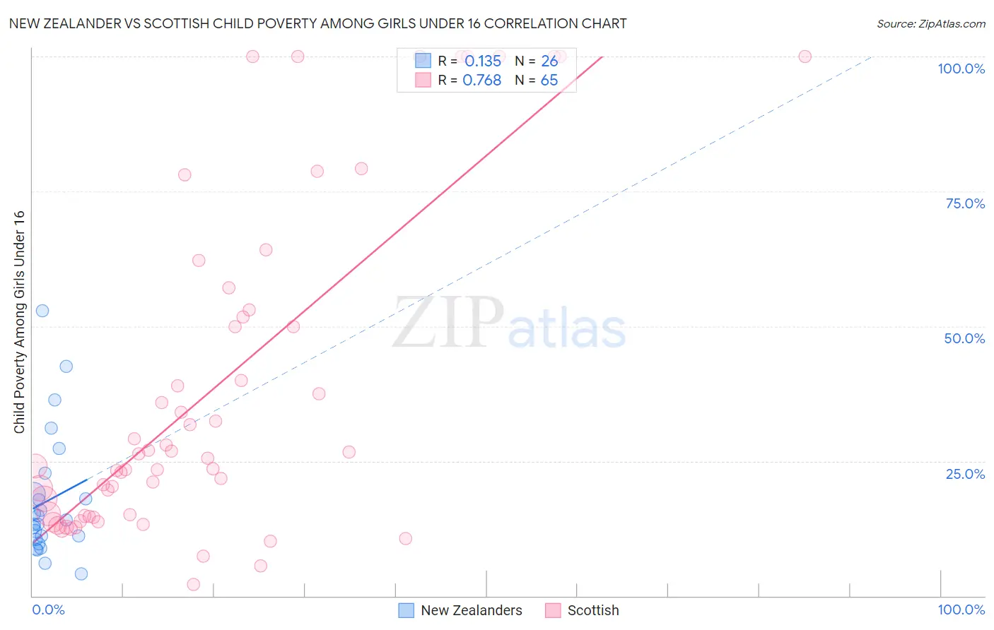 New Zealander vs Scottish Child Poverty Among Girls Under 16