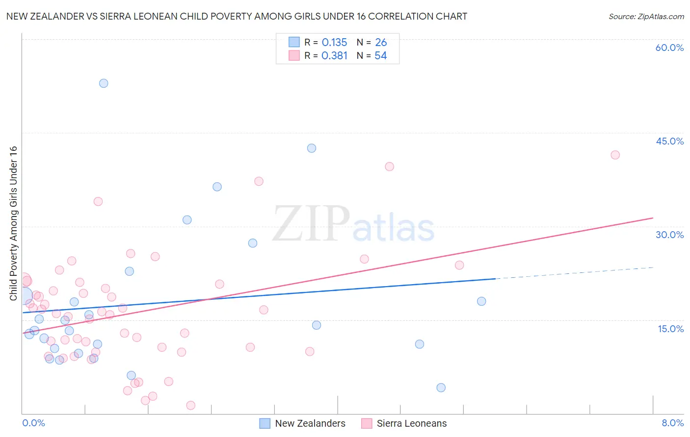 New Zealander vs Sierra Leonean Child Poverty Among Girls Under 16