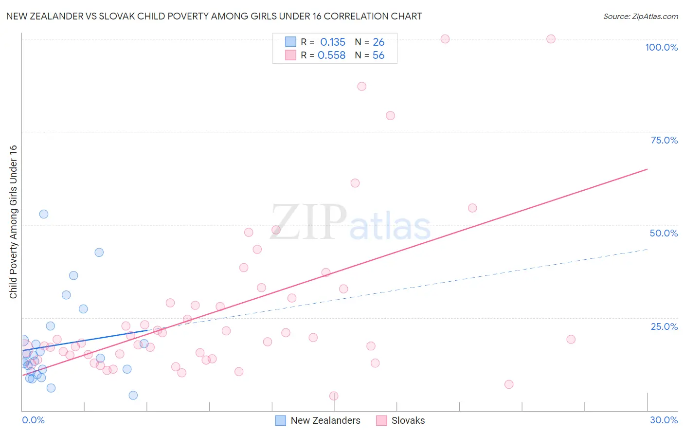 New Zealander vs Slovak Child Poverty Among Girls Under 16