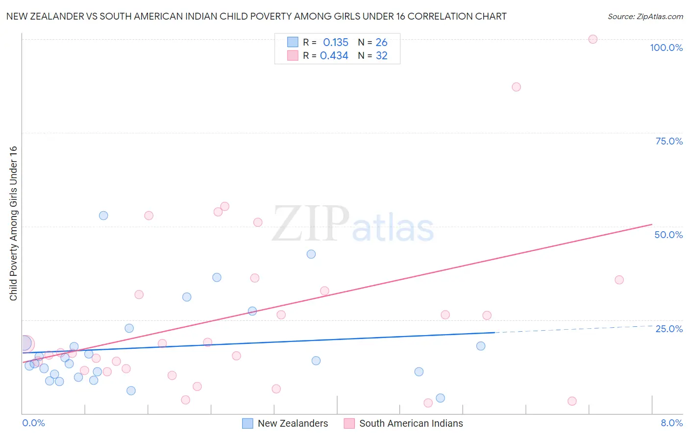 New Zealander vs South American Indian Child Poverty Among Girls Under 16
