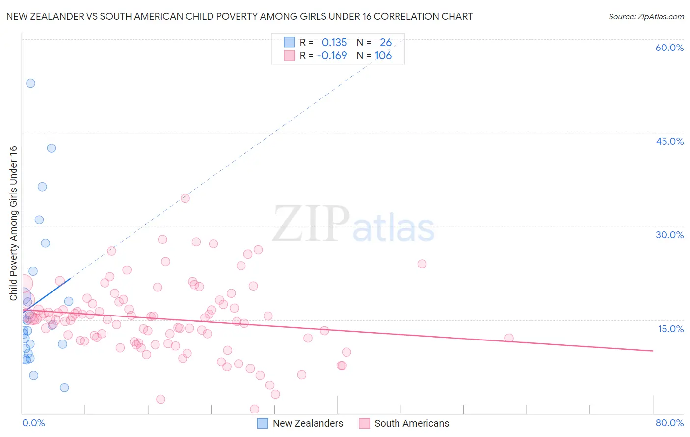 New Zealander vs South American Child Poverty Among Girls Under 16