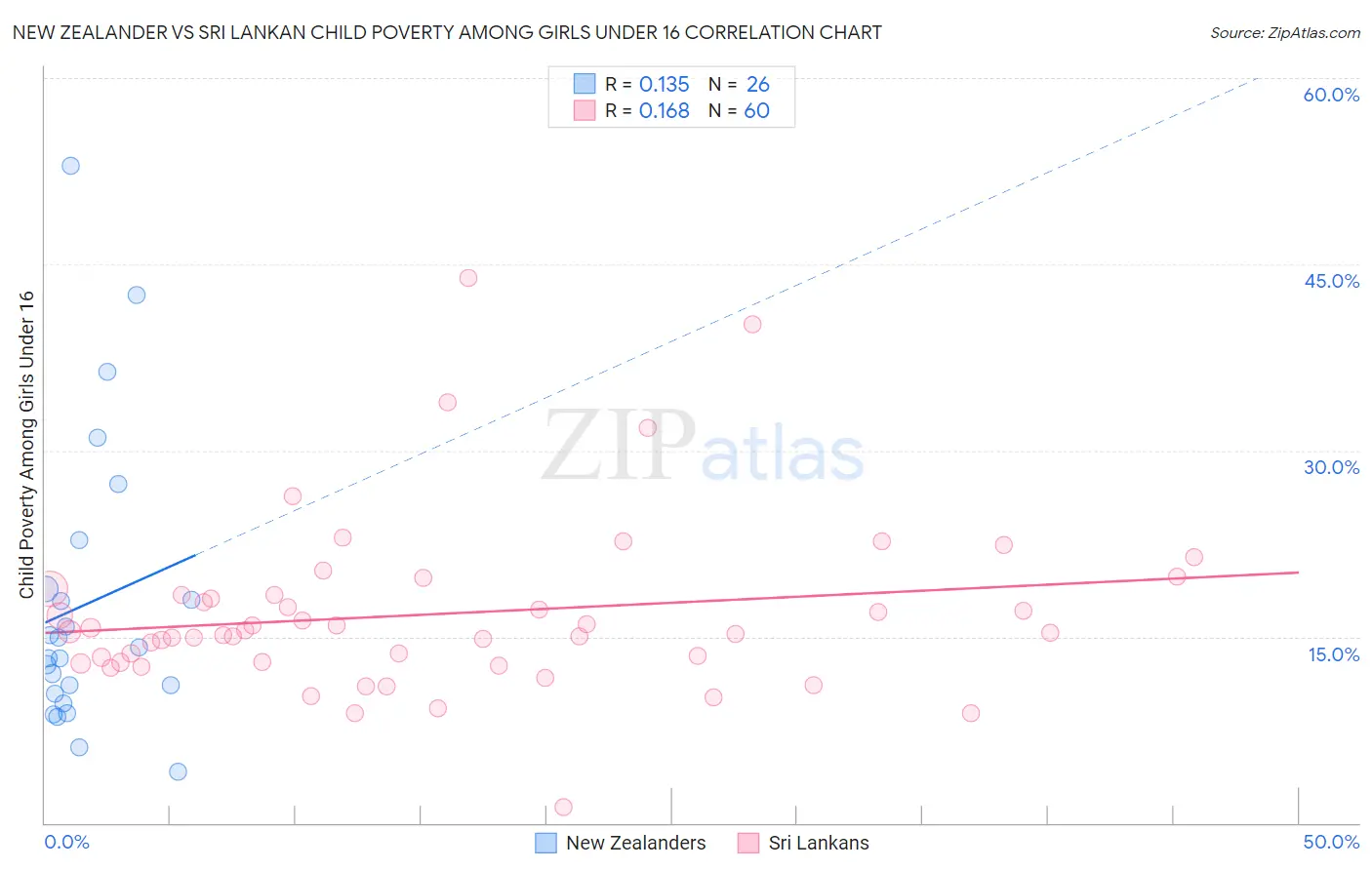 New Zealander vs Sri Lankan Child Poverty Among Girls Under 16