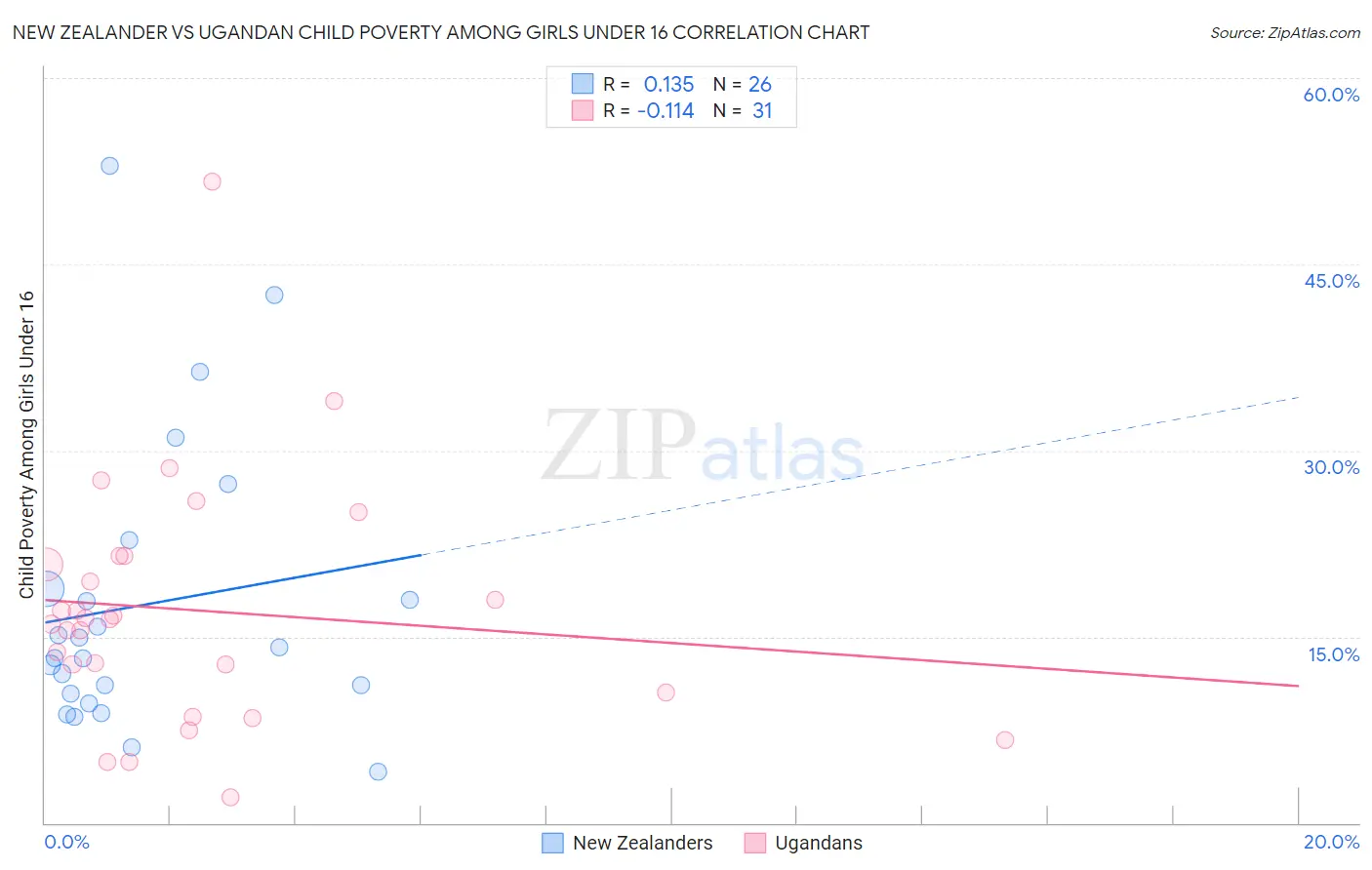 New Zealander vs Ugandan Child Poverty Among Girls Under 16