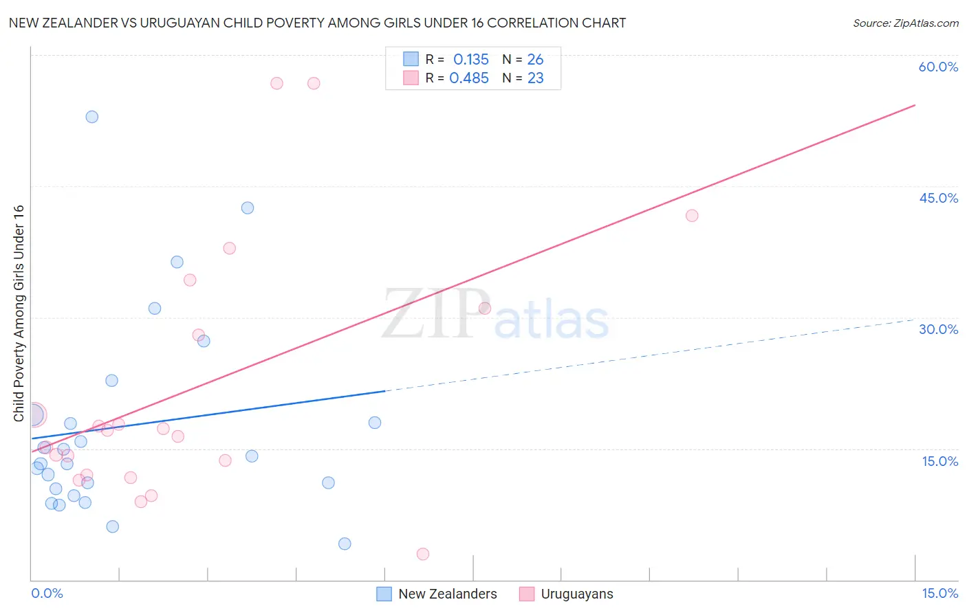 New Zealander vs Uruguayan Child Poverty Among Girls Under 16
