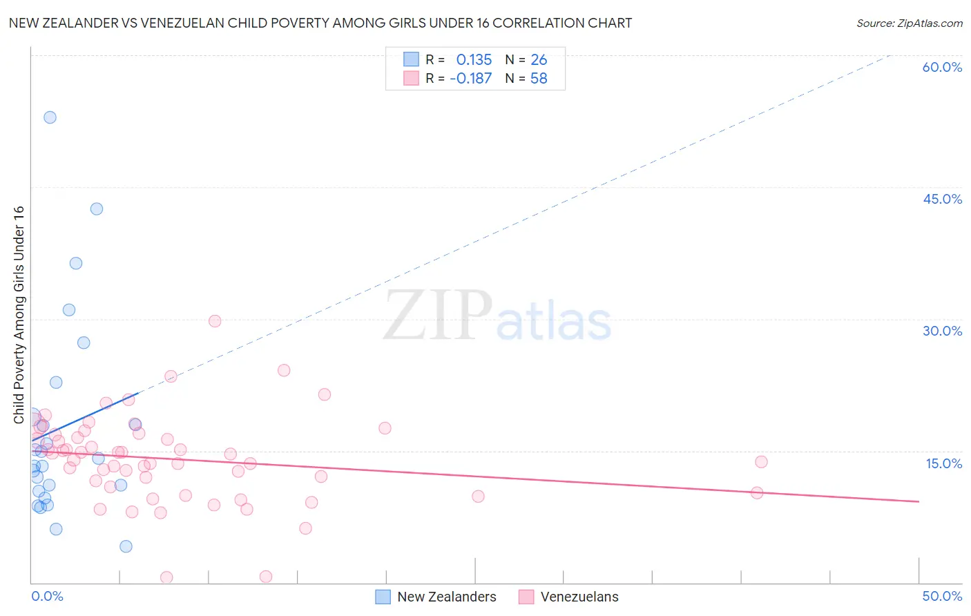 New Zealander vs Venezuelan Child Poverty Among Girls Under 16
