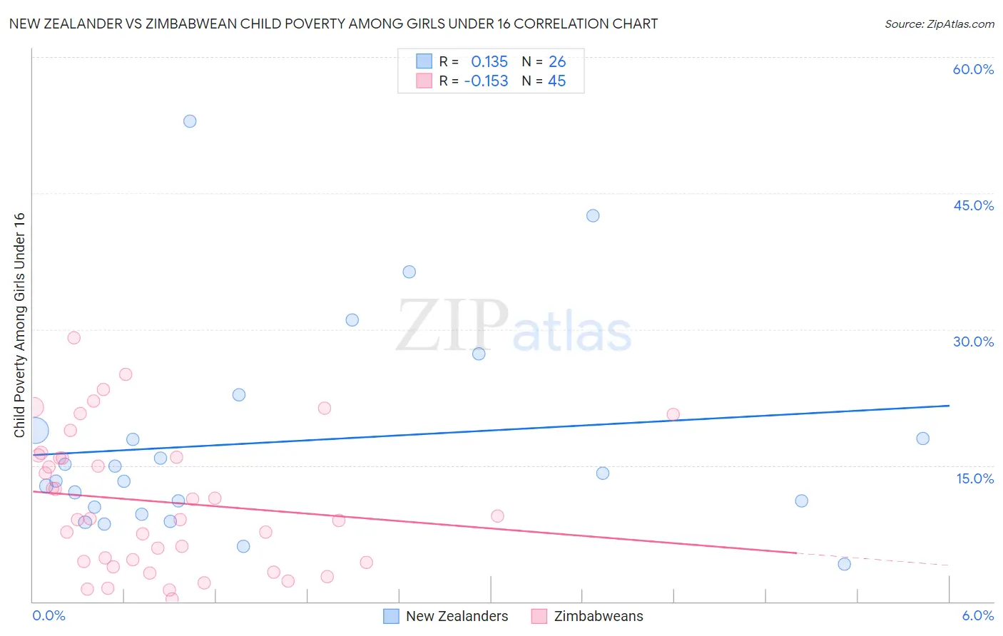 New Zealander vs Zimbabwean Child Poverty Among Girls Under 16