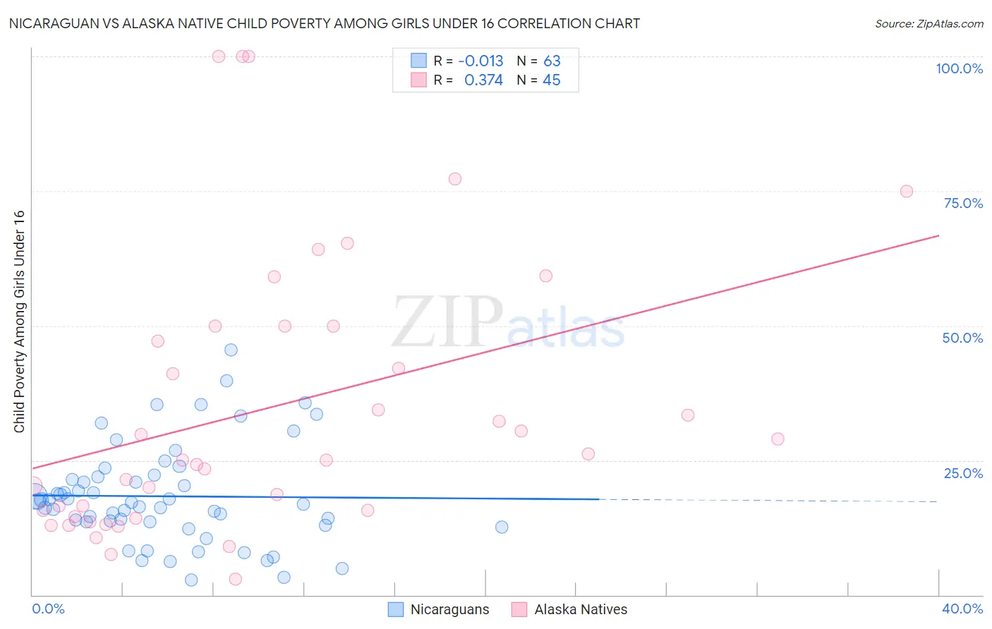 Nicaraguan vs Alaska Native Child Poverty Among Girls Under 16