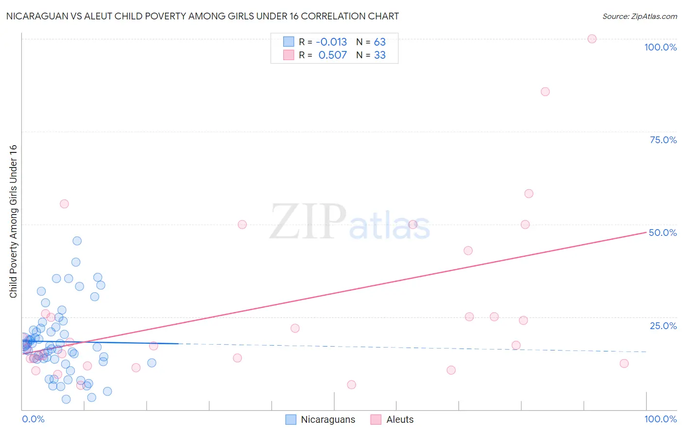 Nicaraguan vs Aleut Child Poverty Among Girls Under 16