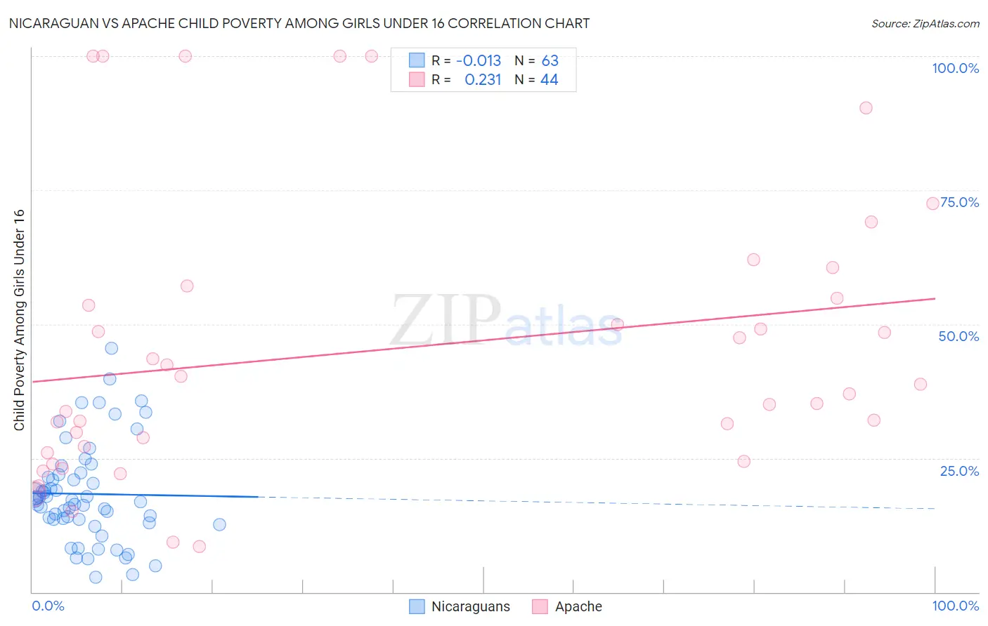 Nicaraguan vs Apache Child Poverty Among Girls Under 16