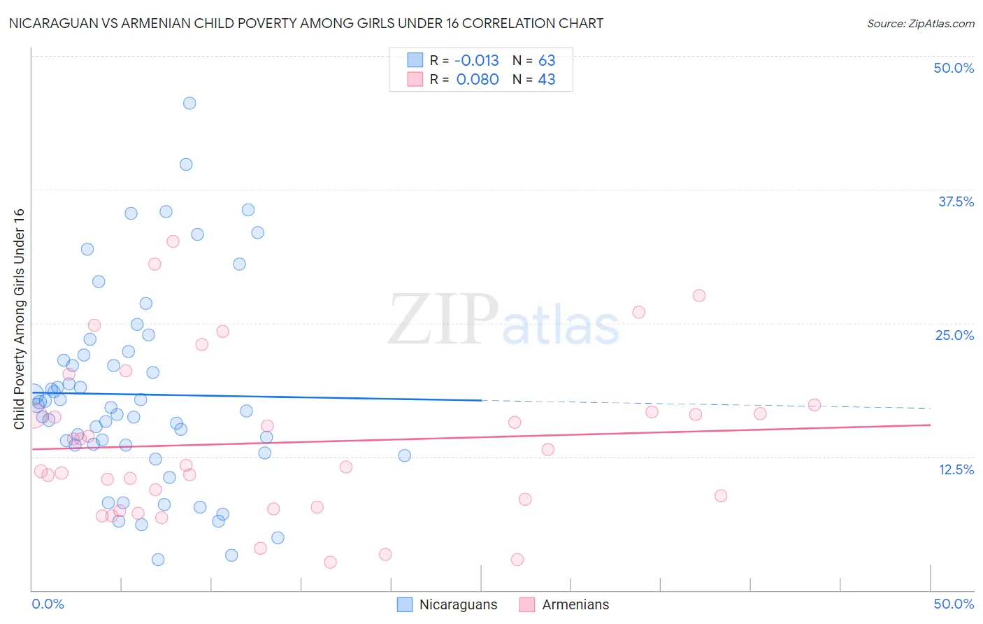 Nicaraguan vs Armenian Child Poverty Among Girls Under 16