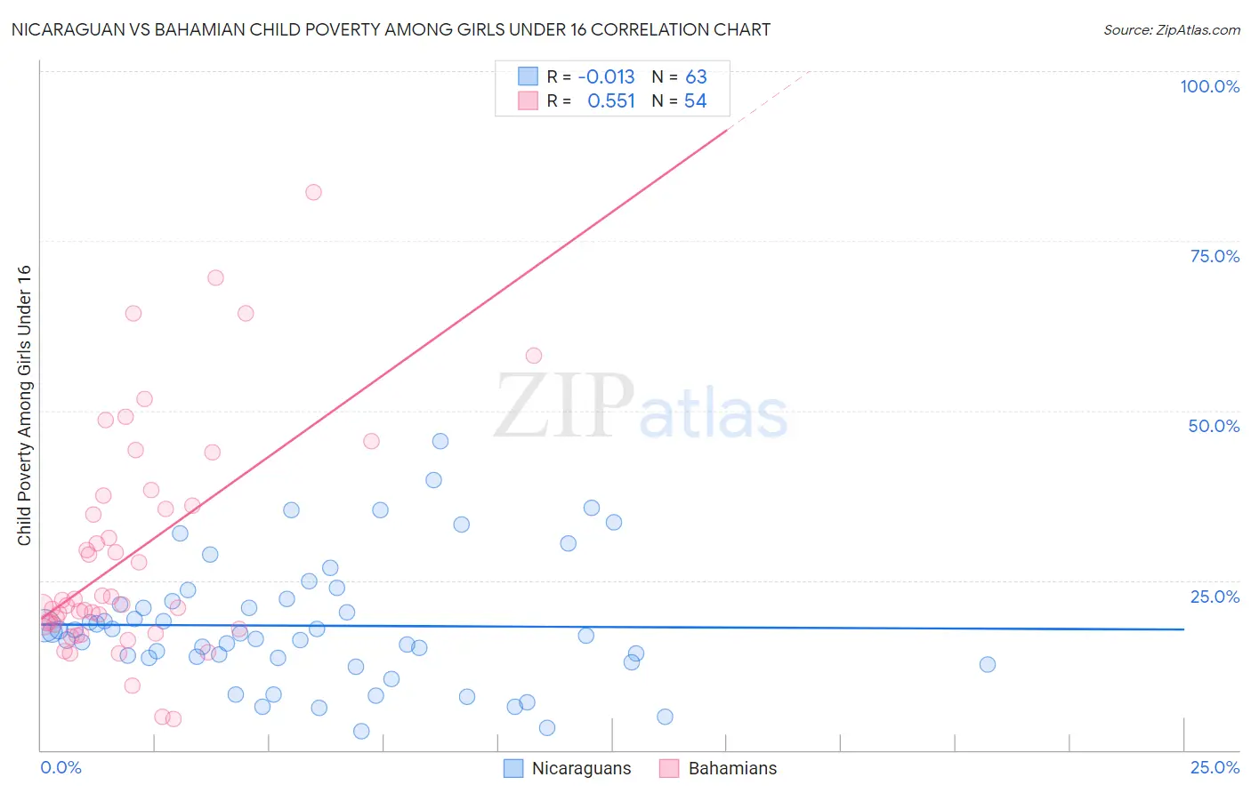 Nicaraguan vs Bahamian Child Poverty Among Girls Under 16