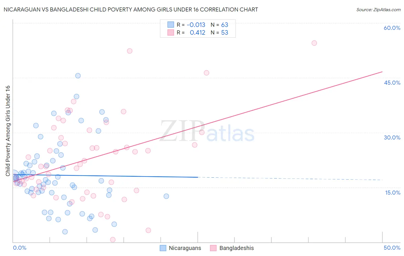 Nicaraguan vs Bangladeshi Child Poverty Among Girls Under 16