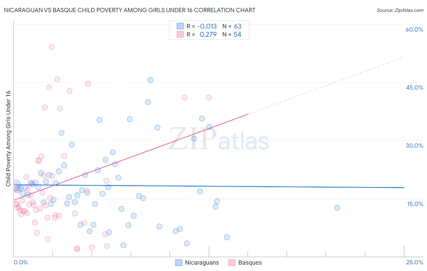Nicaraguan vs Basque Child Poverty Among Girls Under 16