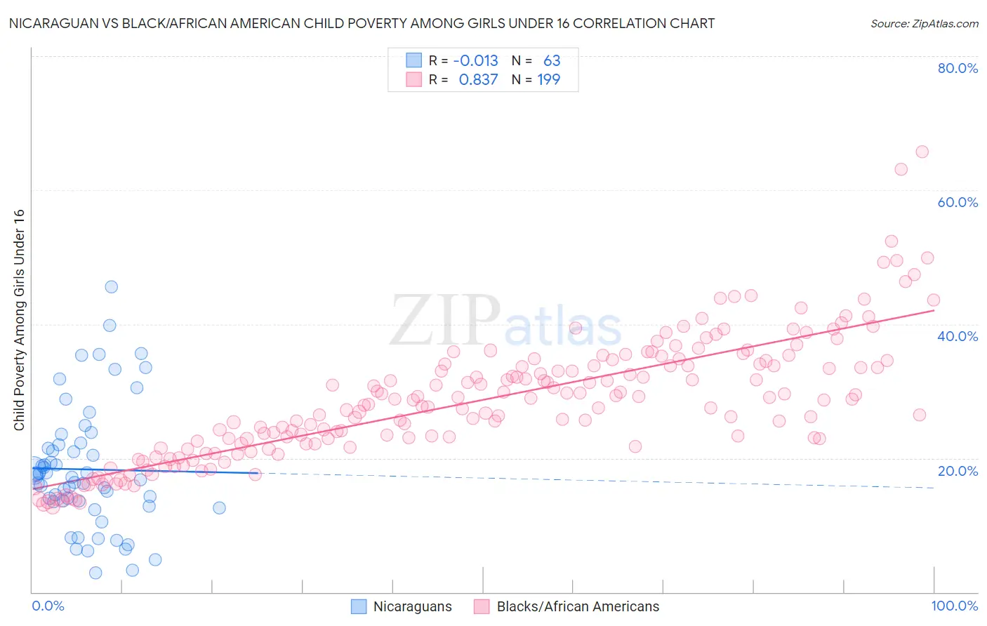 Nicaraguan vs Black/African American Child Poverty Among Girls Under 16