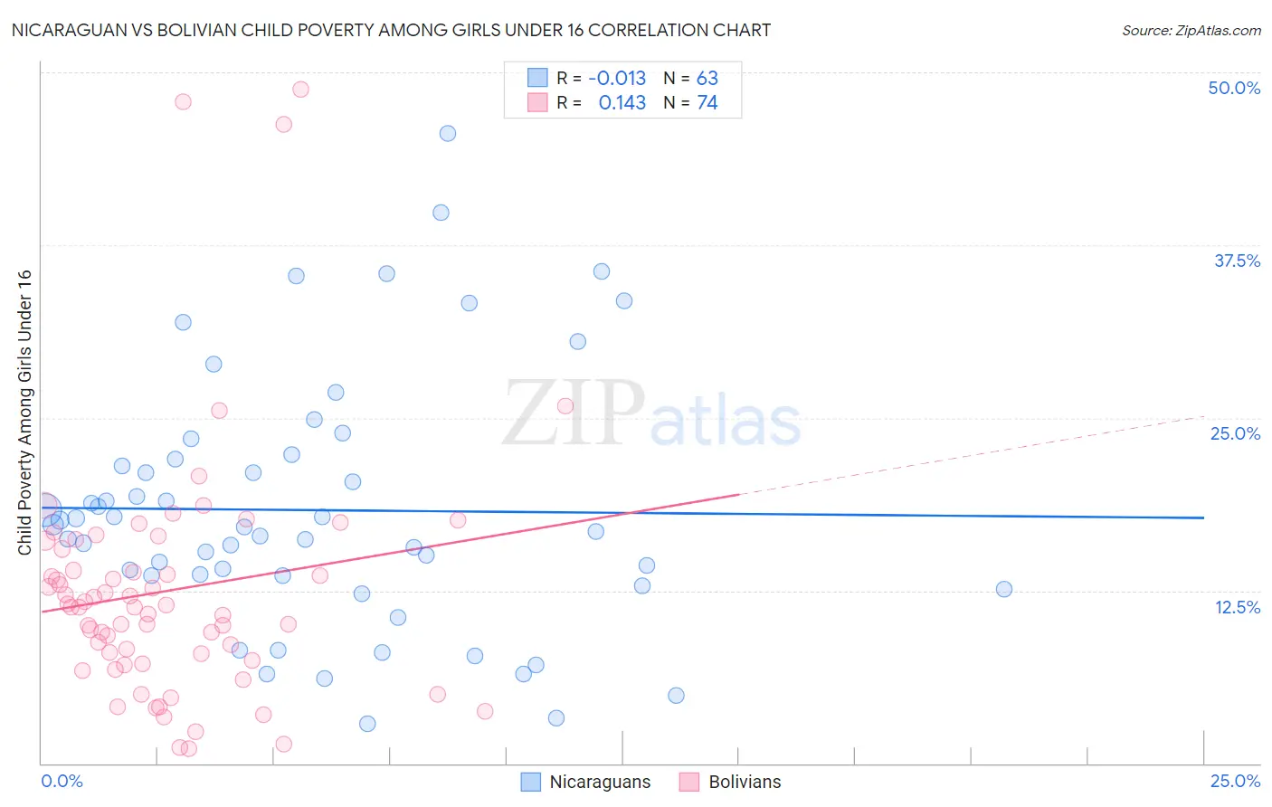 Nicaraguan vs Bolivian Child Poverty Among Girls Under 16