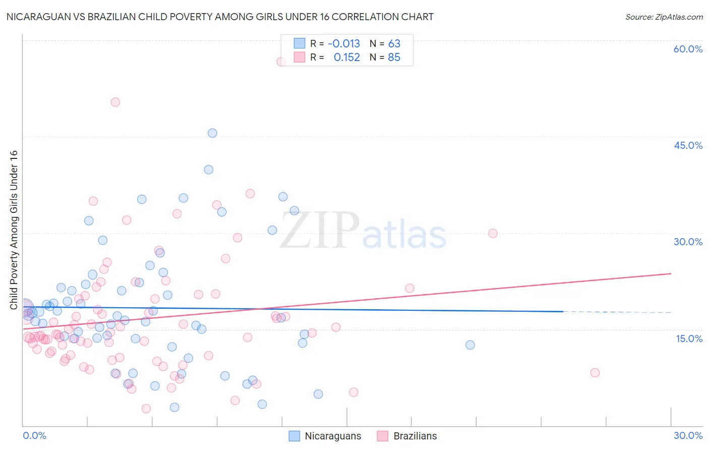 Nicaraguan vs Brazilian Child Poverty Among Girls Under 16