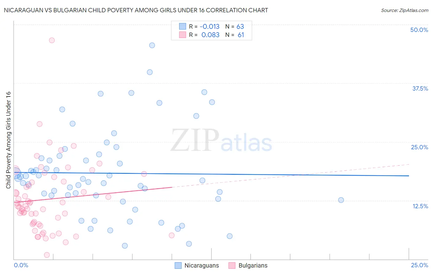 Nicaraguan vs Bulgarian Child Poverty Among Girls Under 16