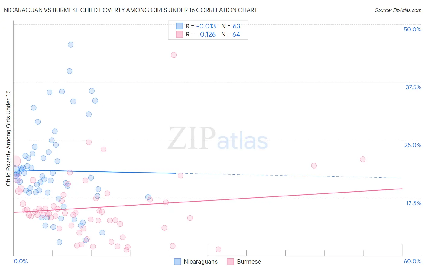 Nicaraguan vs Burmese Child Poverty Among Girls Under 16