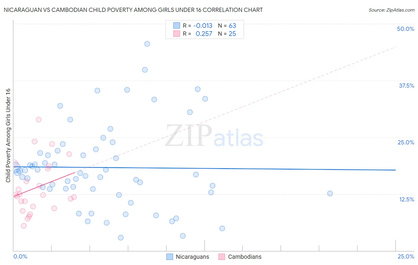 Nicaraguan vs Cambodian Child Poverty Among Girls Under 16