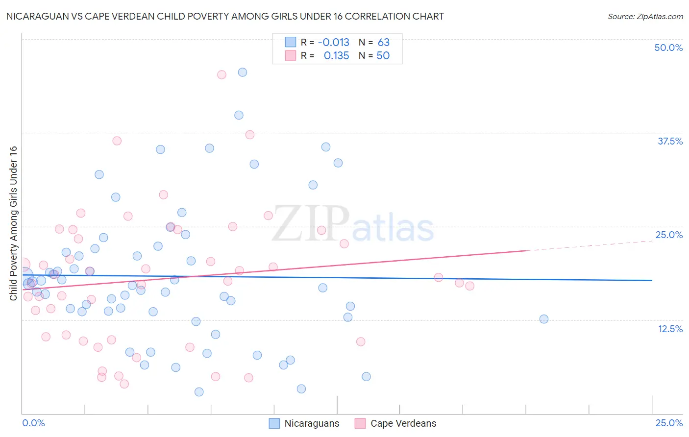 Nicaraguan vs Cape Verdean Child Poverty Among Girls Under 16
