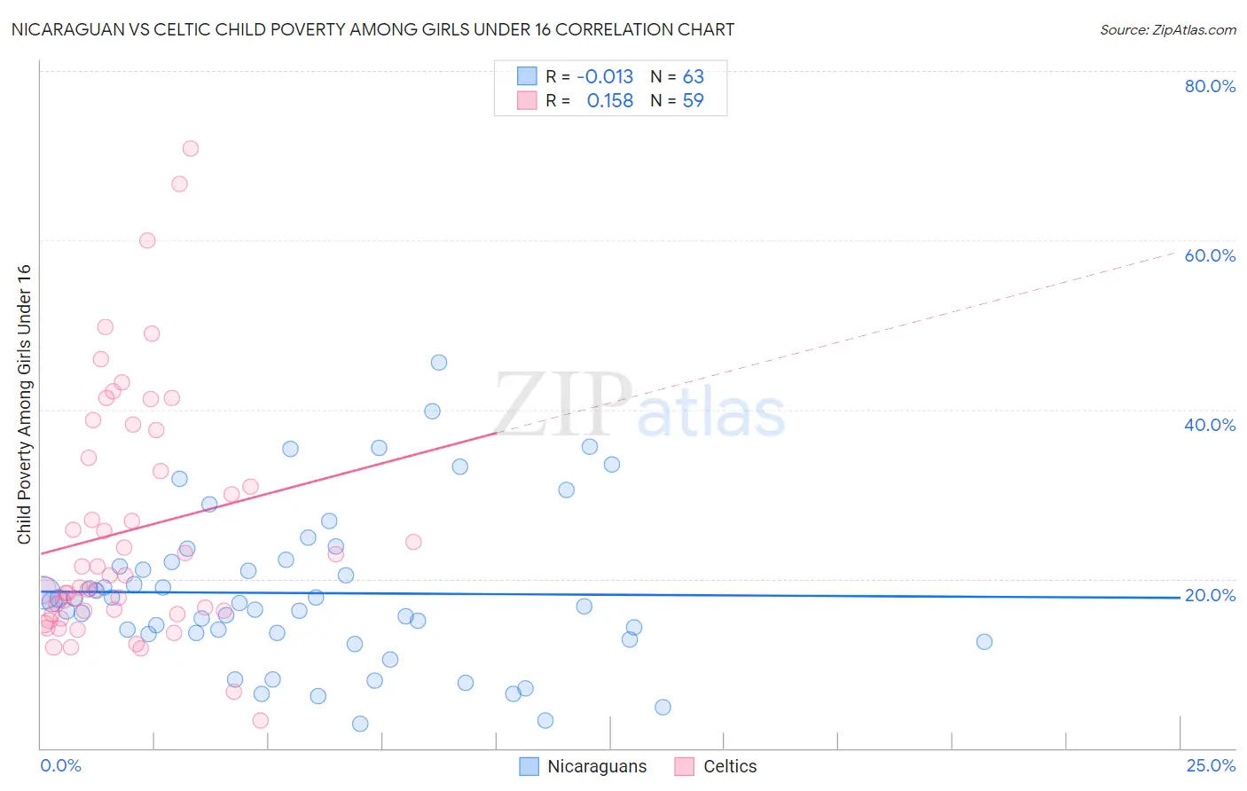 Nicaraguan vs Celtic Child Poverty Among Girls Under 16