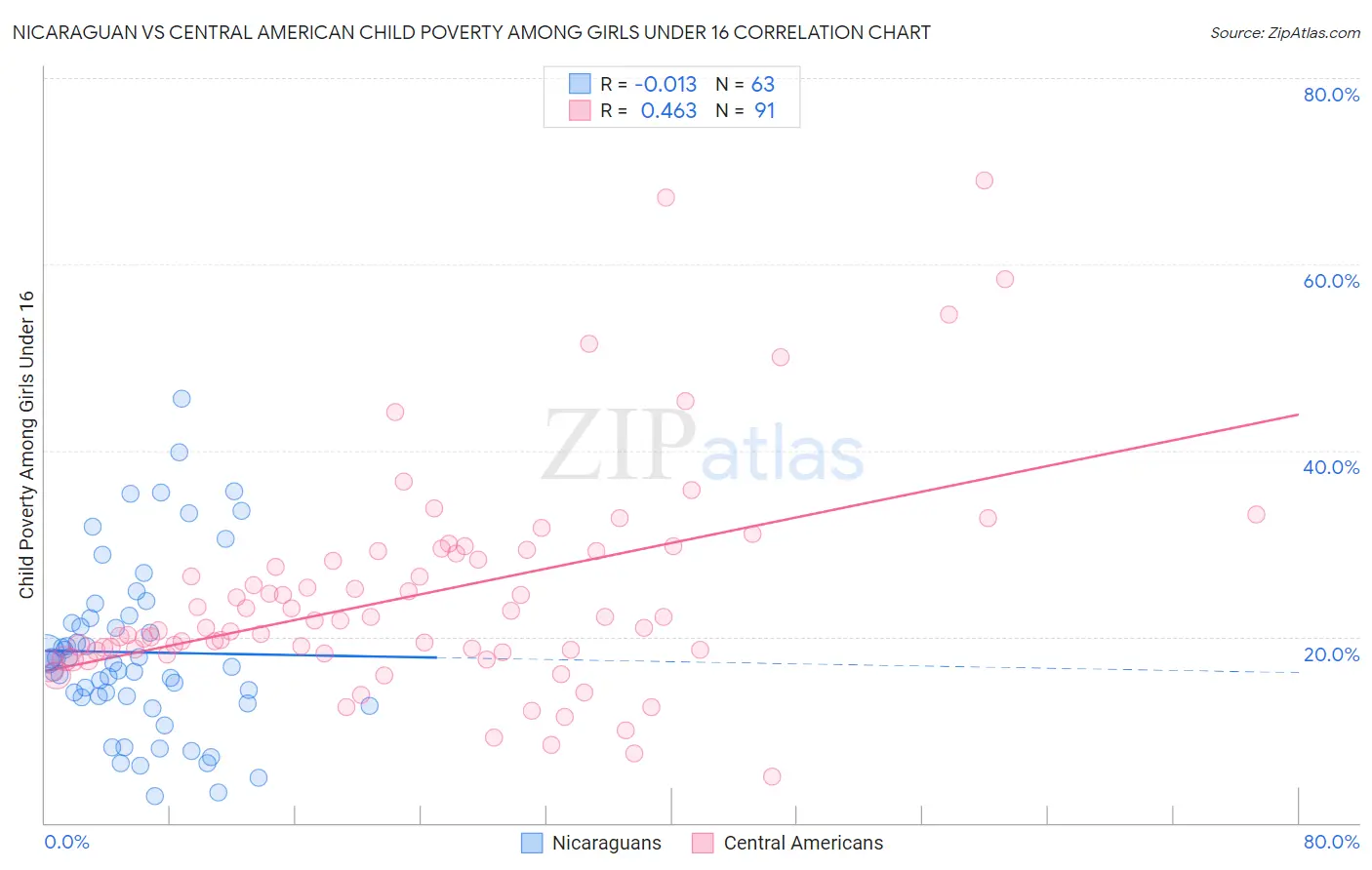Nicaraguan vs Central American Child Poverty Among Girls Under 16