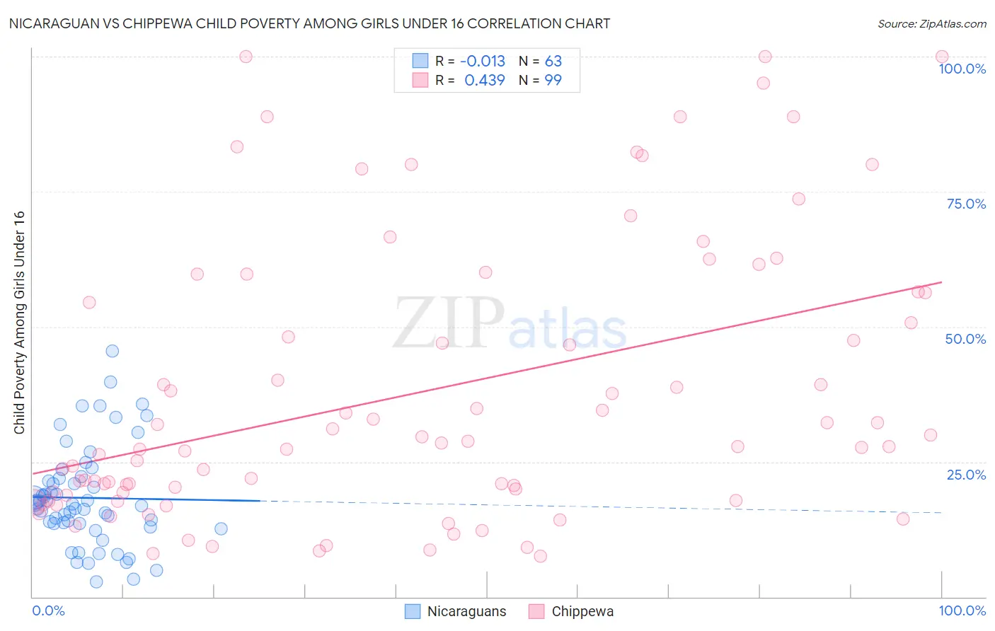 Nicaraguan vs Chippewa Child Poverty Among Girls Under 16